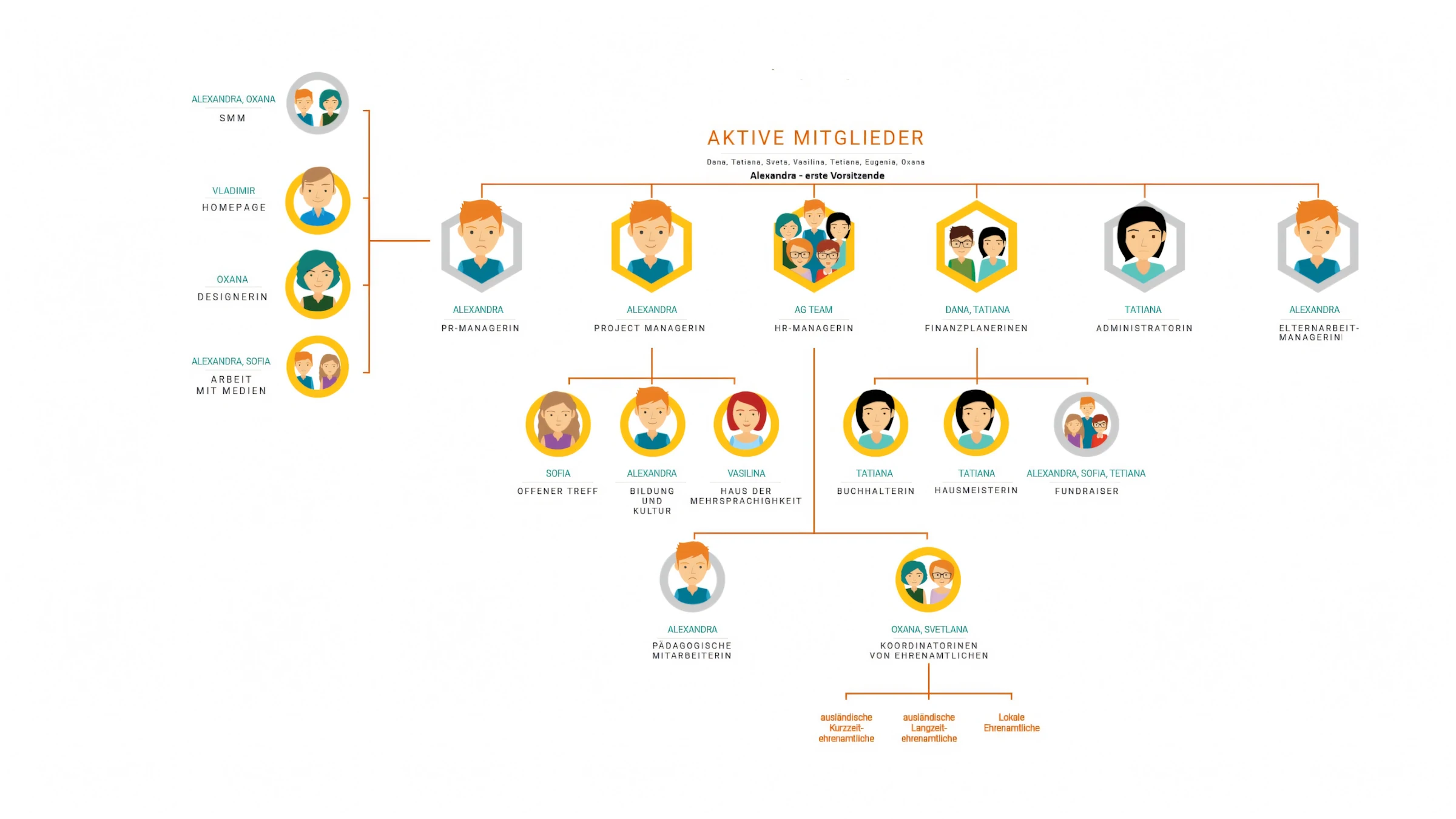 Organisationsstruktur Märchenkoffer e.V.